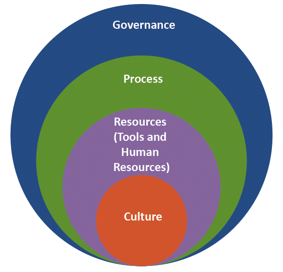 Organizational framework