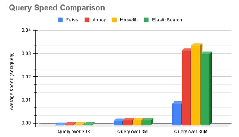Query speed comparison among scalable databases