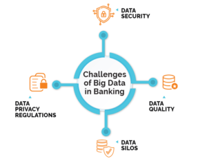 Challenges of Big Data in Banking