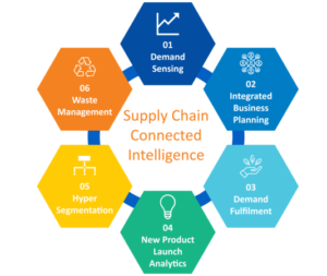 Connected Supply Chain with a Unified Platform
