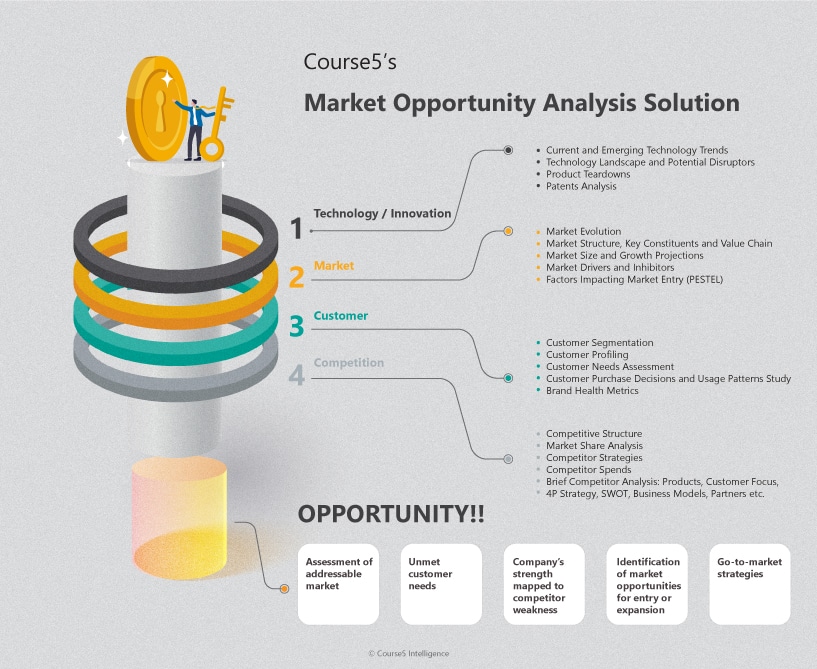 Infographic - Course5's Market Opportunity Analysis Solution