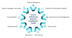 Factors Influencing Business Intelligence Trends