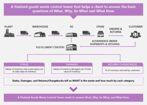 Infographics - Finished Goods Waste Control Tower 
