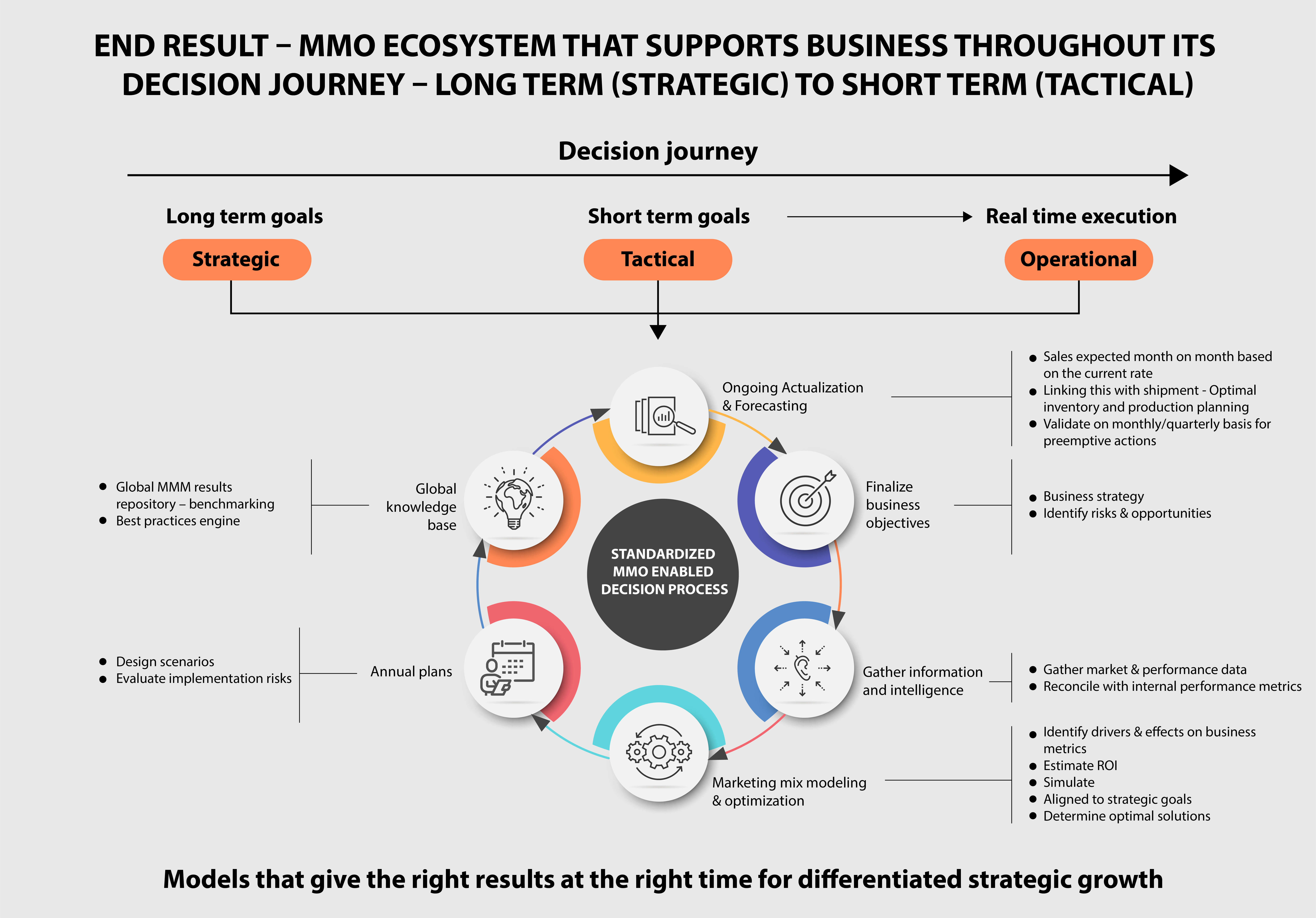 Infographics - Marketing Mix Optimization Ecosystem