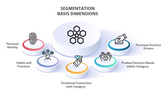 Segmentation Basis Dimensions