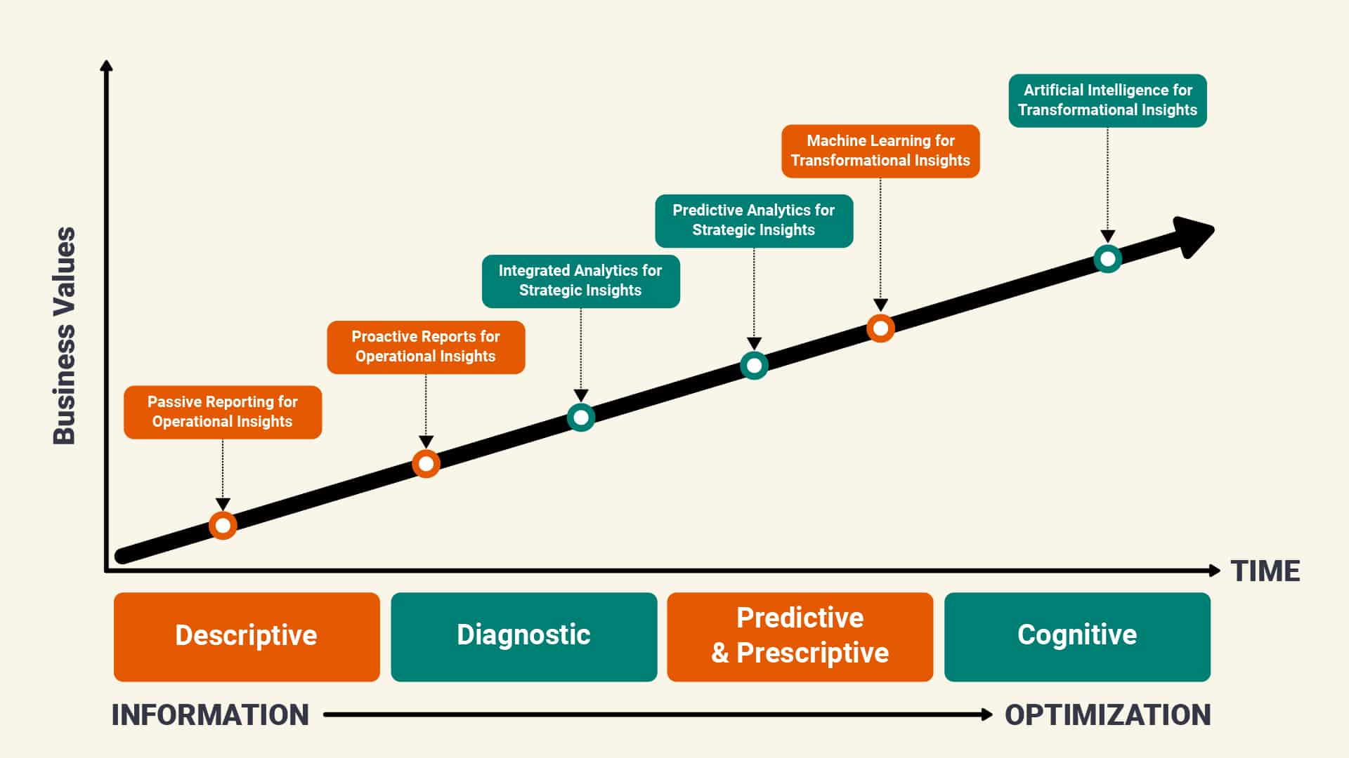 Infographics - Journey from Data to Insights across the Analytics Maturity Curve
