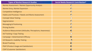 Social media contribution to brand studies