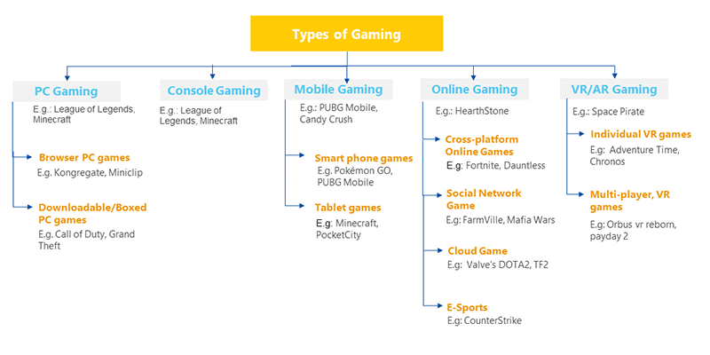 Types of Gaming